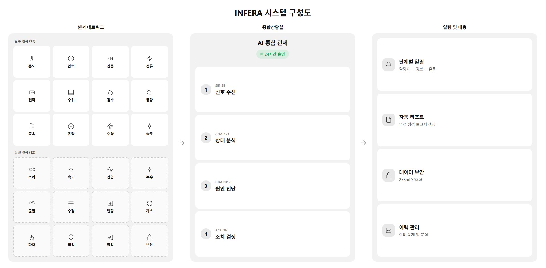 INFERA 시스템 구성도